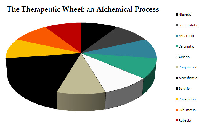 The Therapeutic Wheel: an Alchemical Process